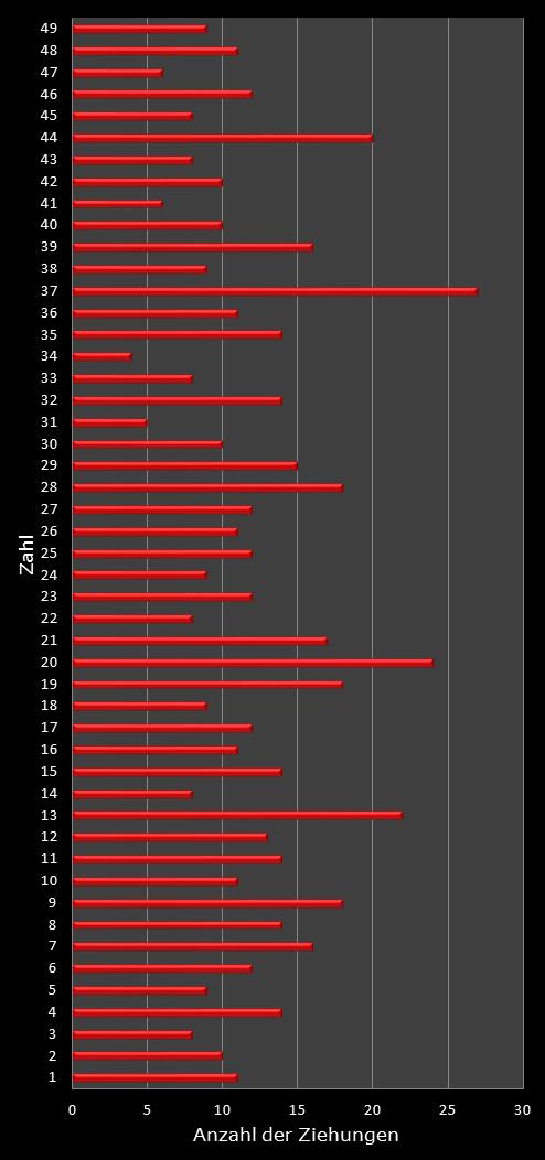 6aus49-Statistik H�ufigkeit der Gewinnzahlen