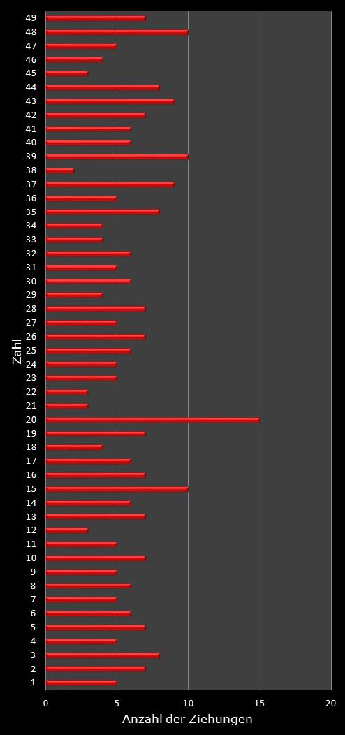6aus49-Statistik H�ufigkeit der Gewinnzahlen