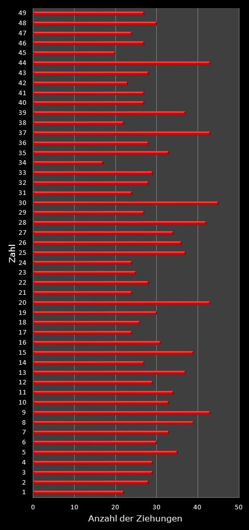 6aus49-Statistik H�ufigkeit der Gewinnzahlen
