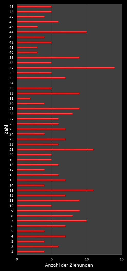 6aus49-Statistik H�ufigkeit der Gewinnzahlen