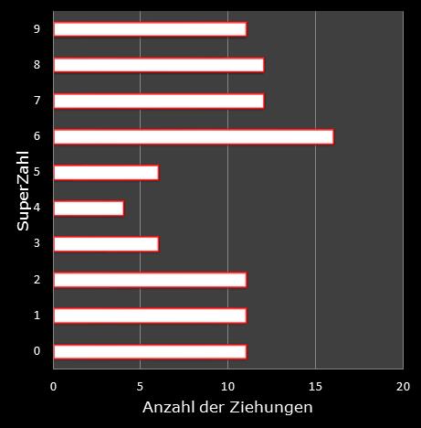6aus49-Statistik H�ufigkeit der Eurozahlen