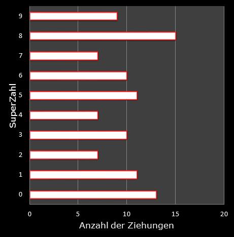6aus49-Statistik H�ufigkeit der Eurozahlen