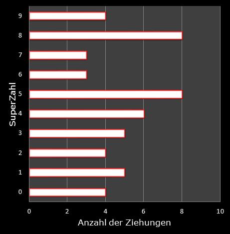 6aus49-Statistik H�ufigkeit der Eurozahlen