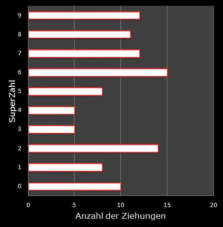 6aus49-Statistik Hufigkeit der Eurozahlen