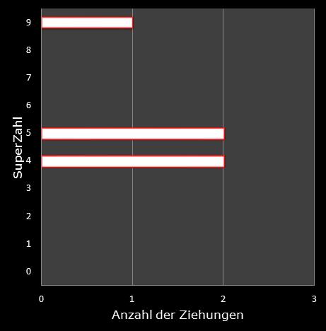 6aus49-Statistik H�ufigkeit der Eurozahlen