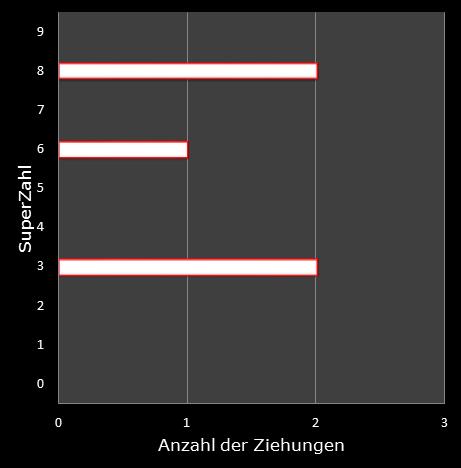 6aus49-Statistik H�ufigkeit der Eurozahlen