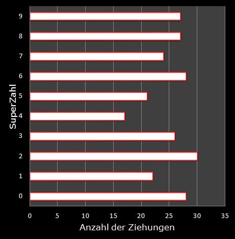 6aus49-Statistik H�ufigkeit der Eurozahlen
