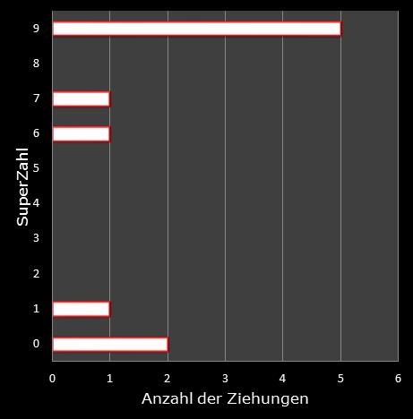 6aus49-Statistik Hufigkeit der Eurozahlen