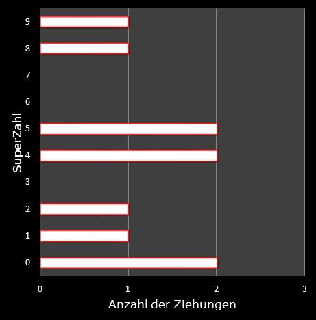 6aus49-Statistik H�ufigkeit der Eurozahlen