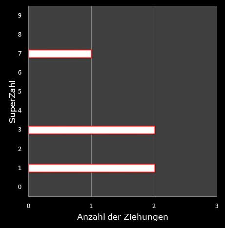 6aus49-Statistik H�ufigkeit der Eurozahlen