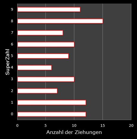 6aus49-Statistik H�ufigkeit der Eurozahlen