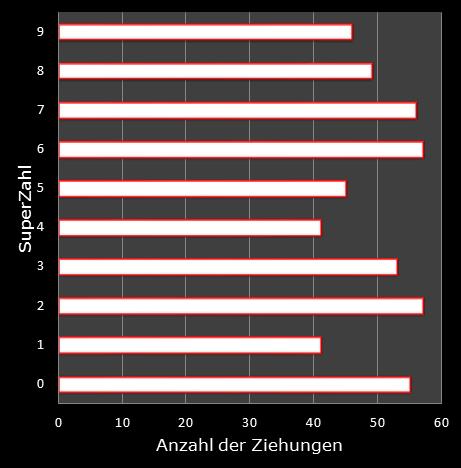 6aus49-Statistik Hufigkeit der Eurozahlen