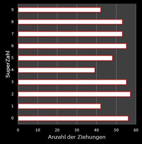 6aus49-Statistik H�ufigkeit der Eurozahlen