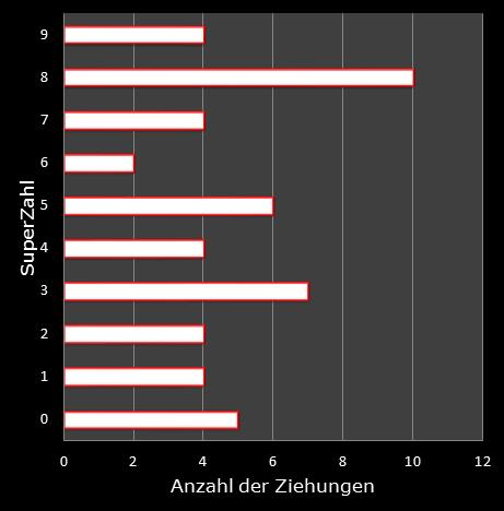 6aus49-Statistik H�ufigkeit der Eurozahlen
