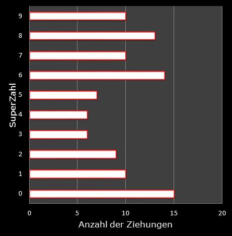6aus49-Statistik H�ufigkeit der Eurozahlen