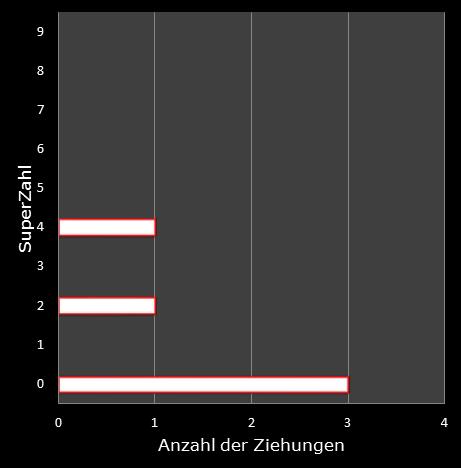 6aus49-Statistik H�ufigkeit der Eurozahlen