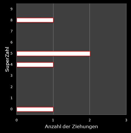 6aus49-Statistik H�ufigkeit der Eurozahlen