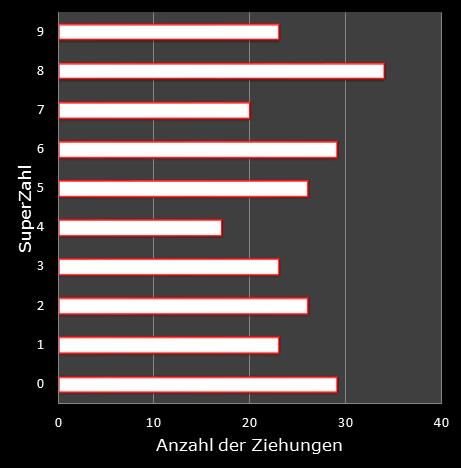 6aus49-Statistik H�ufigkeit der Eurozahlen
