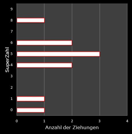 6aus49-Statistik H�ufigkeit der Eurozahlen