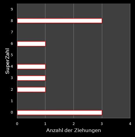 6aus49-Statistik H�ufigkeit der Eurozahlen