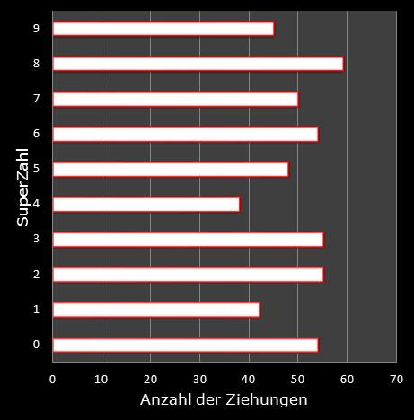 6aus49-Statistik H�ufigkeit der Eurozahlen