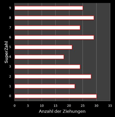 6aus49-Statistik H�ufigkeit der Eurozahlen