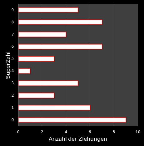 6aus49-Statistik H�ufigkeit der Eurozahlen