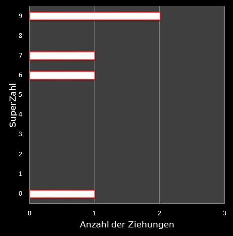 6aus49-Statistik Hufigkeit der Eurozahlen