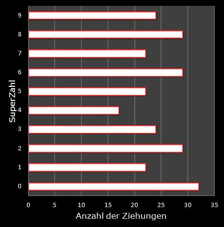 6aus49-Statistik H�ufigkeit der Eurozahlen