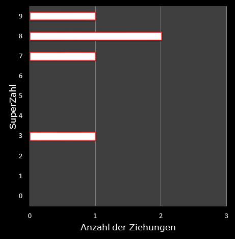 6aus49-Statistik H�ufigkeit der Eurozahlen