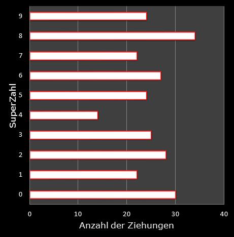 6aus49-Statistik H�ufigkeit der Eurozahlen