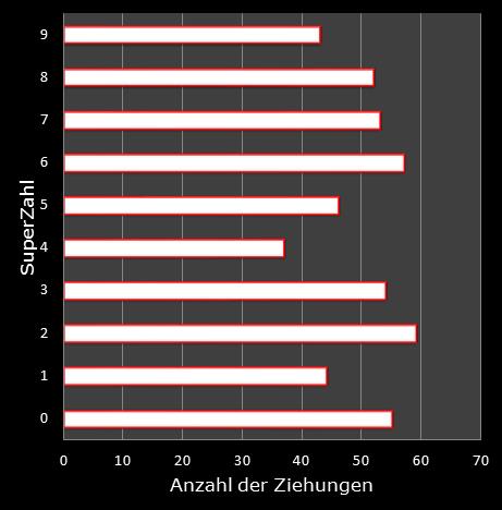 6aus49-Statistik H�ufigkeit der Eurozahlen