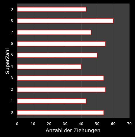 6aus49-Statistik H�ufigkeit der Eurozahlen