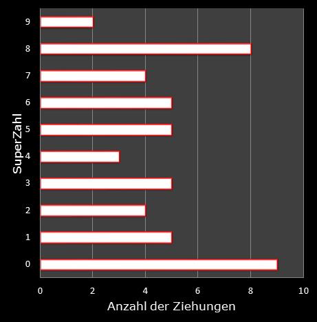 6aus49-Statistik H�ufigkeit der Eurozahlen