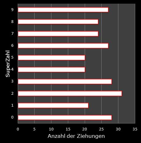 6aus49-Statistik Hufigkeit der Eurozahlen