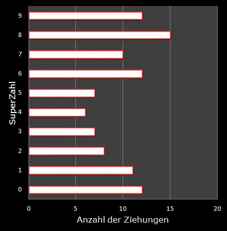 6aus49-Statistik H�ufigkeit der Eurozahlen