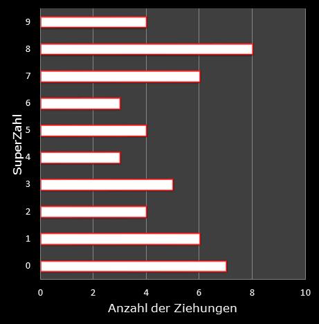 6aus49-Statistik H�ufigkeit der Eurozahlen