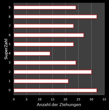 6aus49-Statistik H�ufigkeit der Eurozahlen