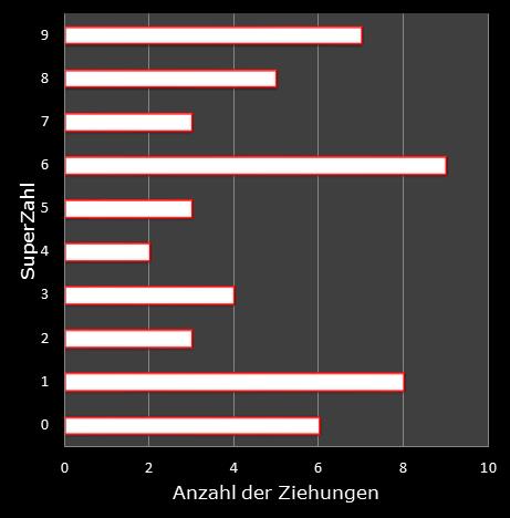 6aus49-Statistik H�ufigkeit der Eurozahlen