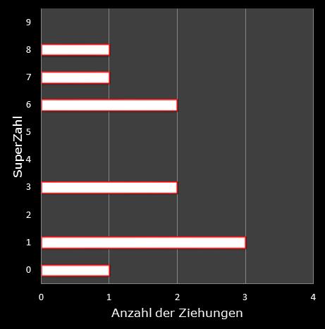 6aus49-Statistik H�ufigkeit der Eurozahlen