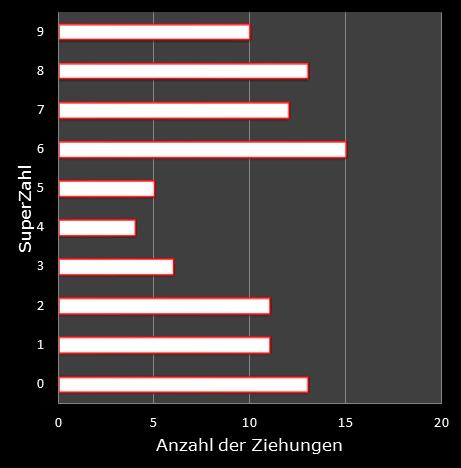 6aus49-Statistik H�ufigkeit der Eurozahlen