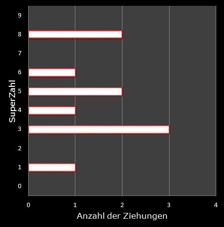 6aus49-Statistik H�ufigkeit der Eurozahlen