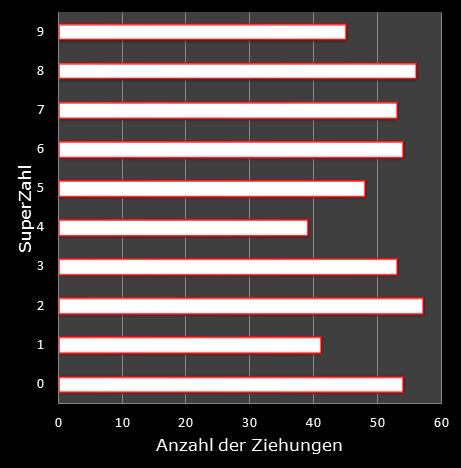 6aus49-Statistik H�ufigkeit der Eurozahlen