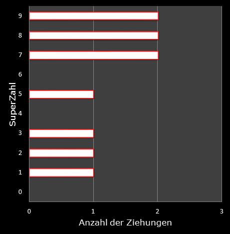 6aus49-Statistik H�ufigkeit der Eurozahlen