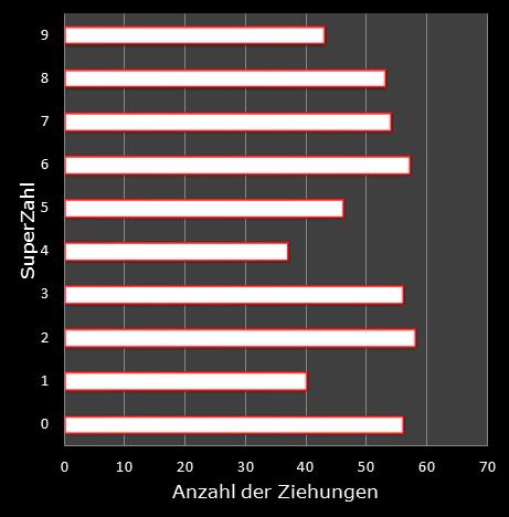 6aus49-Statistik H�ufigkeit der Eurozahlen