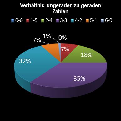 6aus49-Statistik Verh�ltnis ungerade zu gerade Zahlen