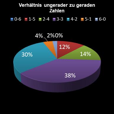 6aus49-Statistik Verhltnis ungerade zu gerade Zahlen