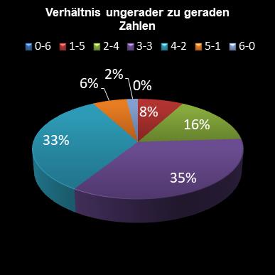 6aus49-Statistik Verh�ltnis ungerade zu gerade Zahlen