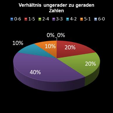 6aus49-Statistik Verhltnis ungerade zu gerade Zahlen