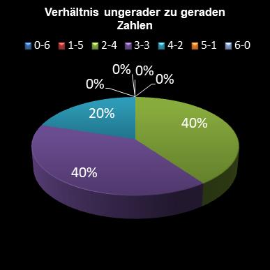 6aus49-Statistik Verh�ltnis ungerade zu gerade Zahlen